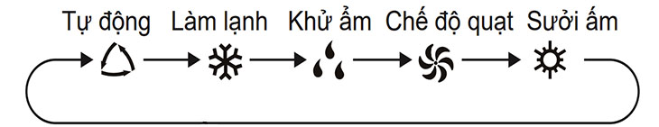 Chọn chế độ hoạt động