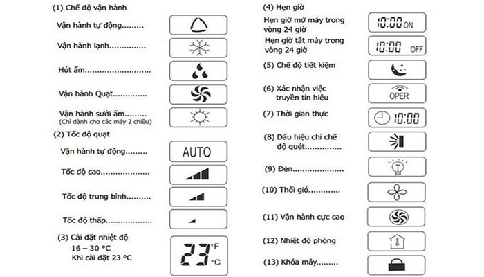 Ý nghĩa các ký hiệu, biểu tượng trên điều khiển điều hòa Gree